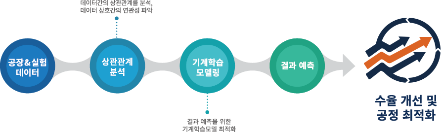 버추얼랩 소재 시뮬레이션 전문가 컨설팅 공정 최적화